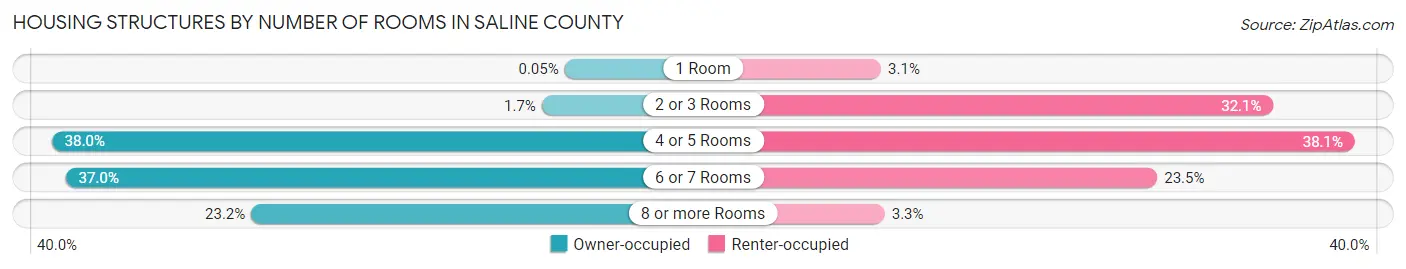 Housing Structures by Number of Rooms in Saline County