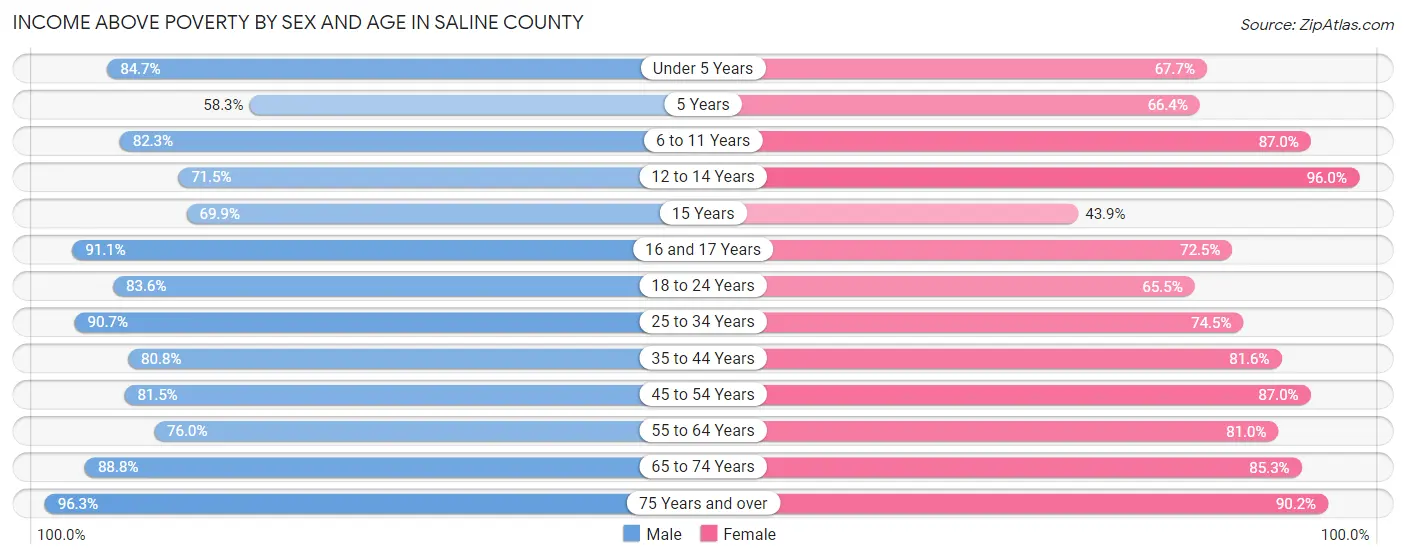 Income Above Poverty by Sex and Age in Saline County