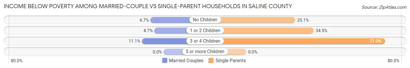 Income Below Poverty Among Married-Couple vs Single-Parent Households in Saline County