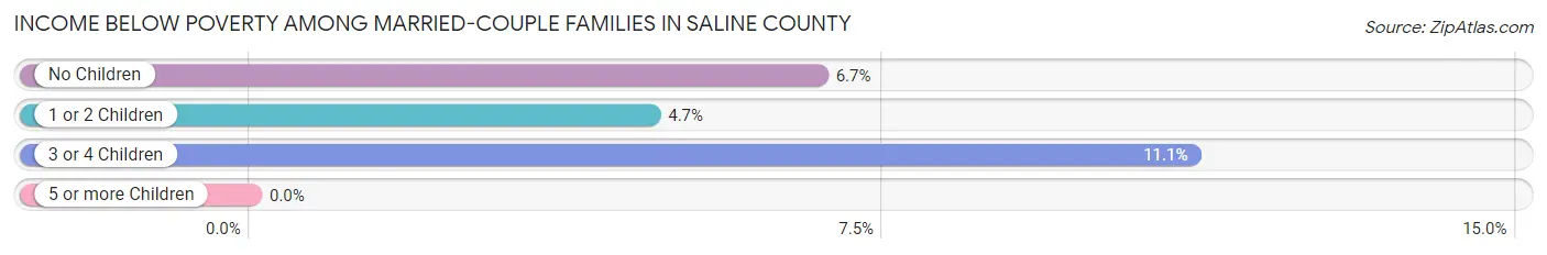 Income Below Poverty Among Married-Couple Families in Saline County