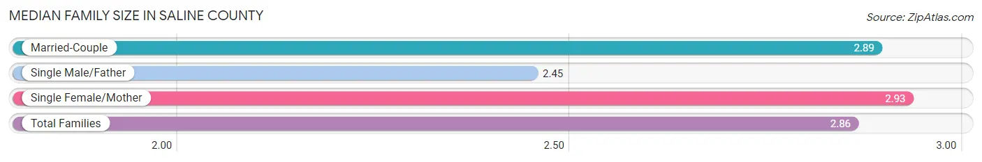 Median Family Size in Saline County