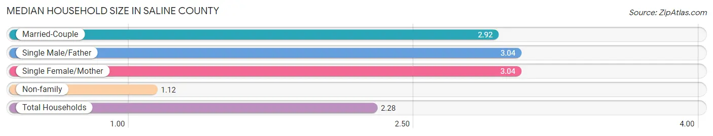Median Household Size in Saline County