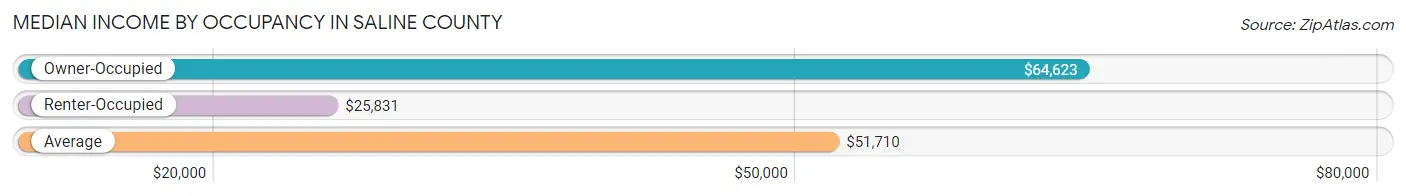Median Income by Occupancy in Saline County