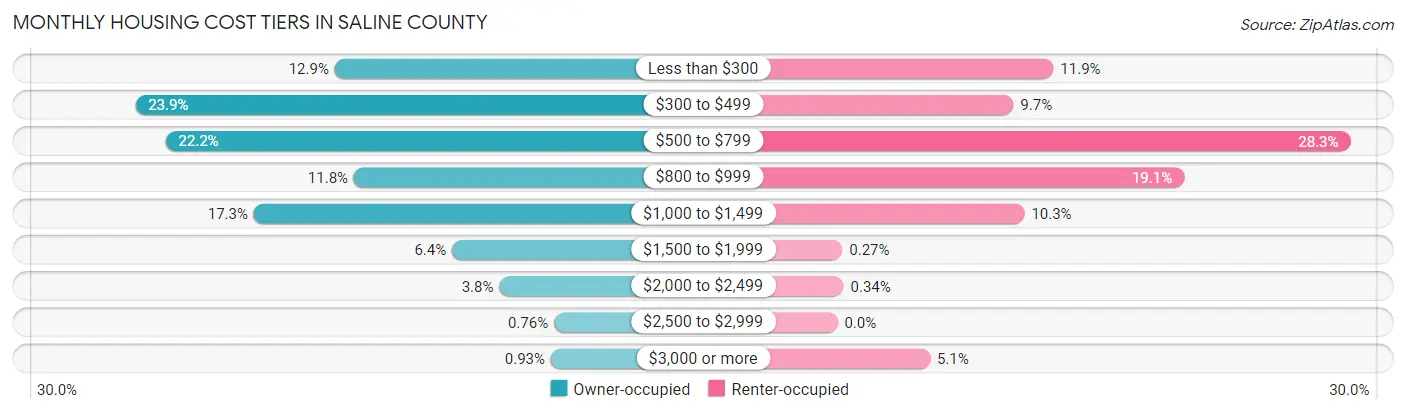 Monthly Housing Cost Tiers in Saline County
