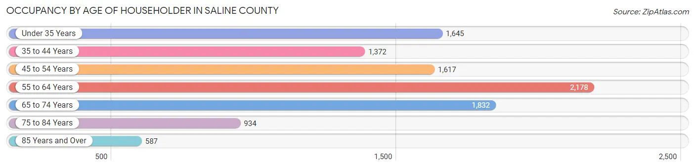 Occupancy by Age of Householder in Saline County