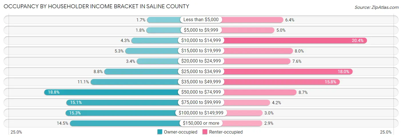 Occupancy by Householder Income Bracket in Saline County