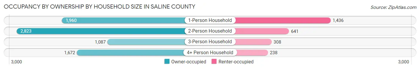 Occupancy by Ownership by Household Size in Saline County