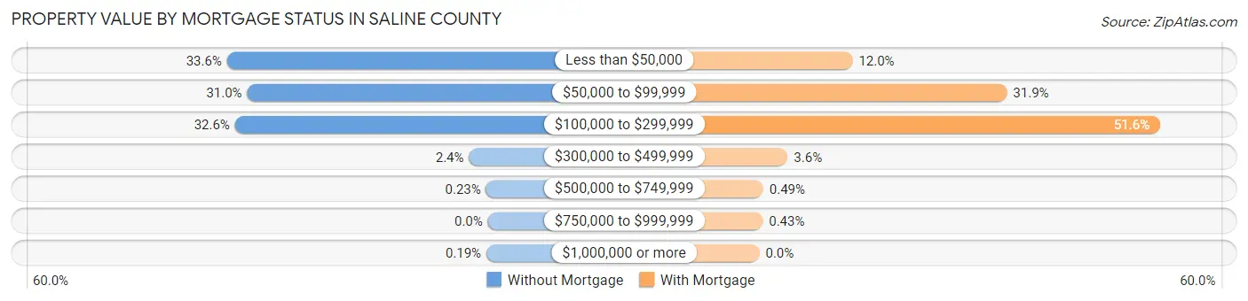 Property Value by Mortgage Status in Saline County