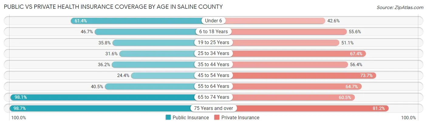 Public vs Private Health Insurance Coverage by Age in Saline County