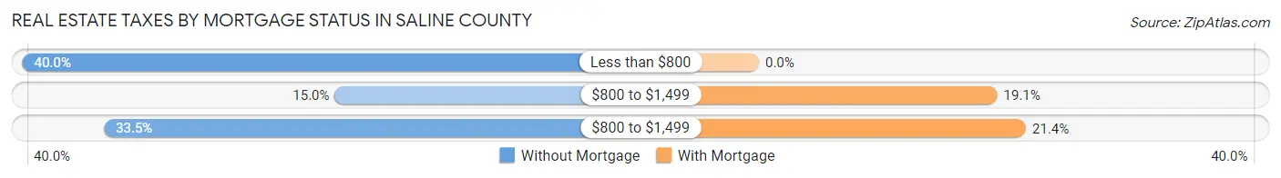Real Estate Taxes by Mortgage Status in Saline County