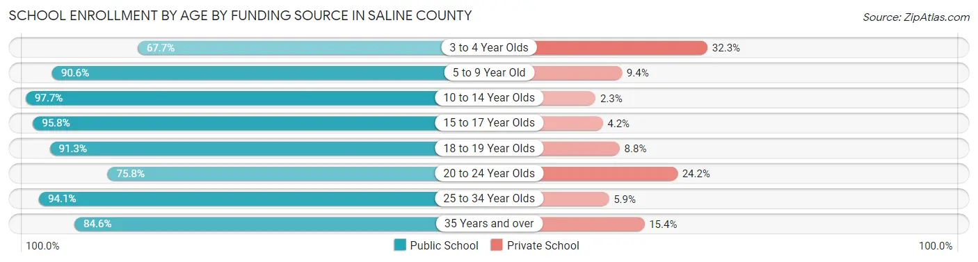 School Enrollment by Age by Funding Source in Saline County