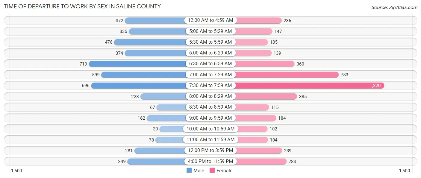 Time of Departure to Work by Sex in Saline County