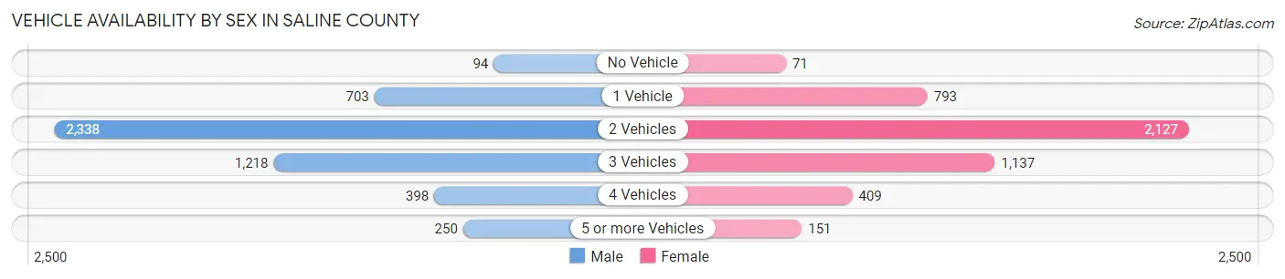 Vehicle Availability by Sex in Saline County