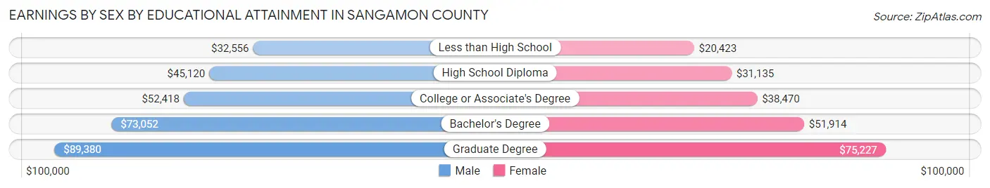 Earnings by Sex by Educational Attainment in Sangamon County