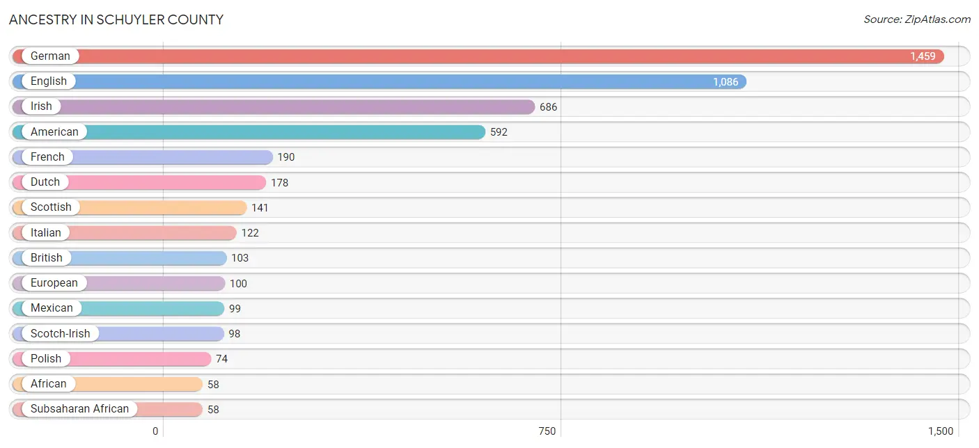 Ancestry in Schuyler County