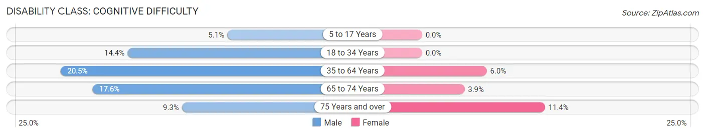 Disability in Schuyler County: <span>Cognitive Difficulty</span>