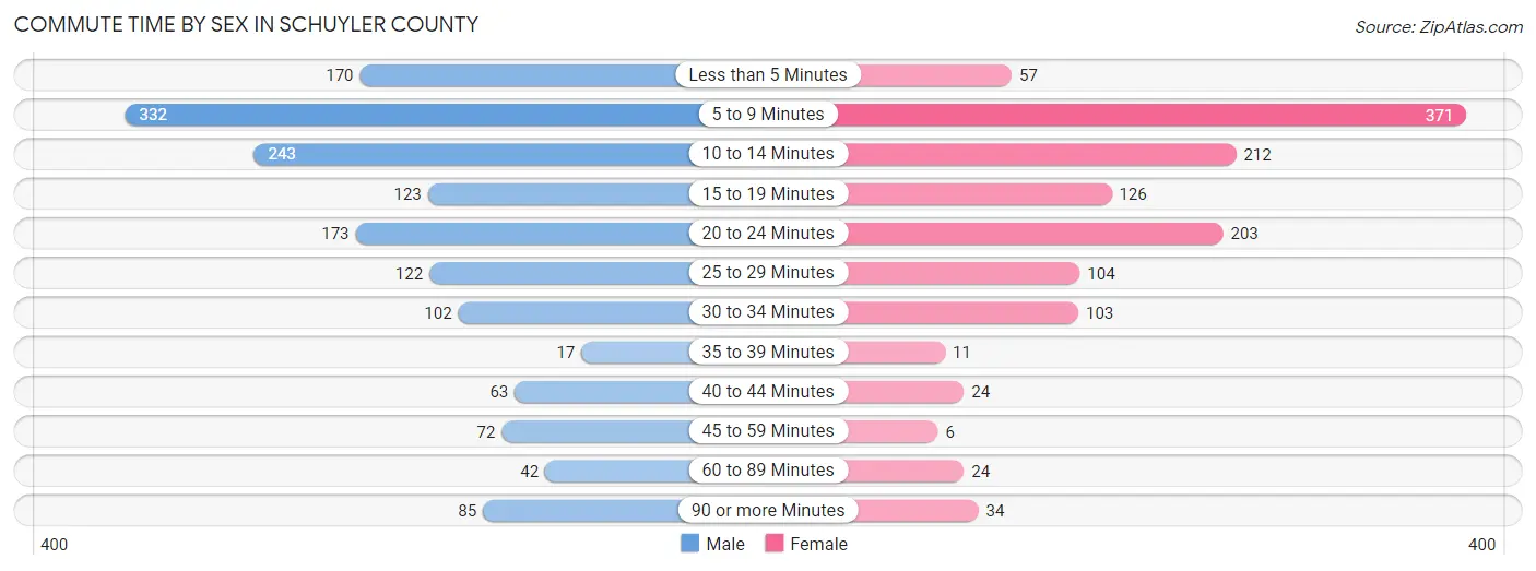 Commute Time by Sex in Schuyler County