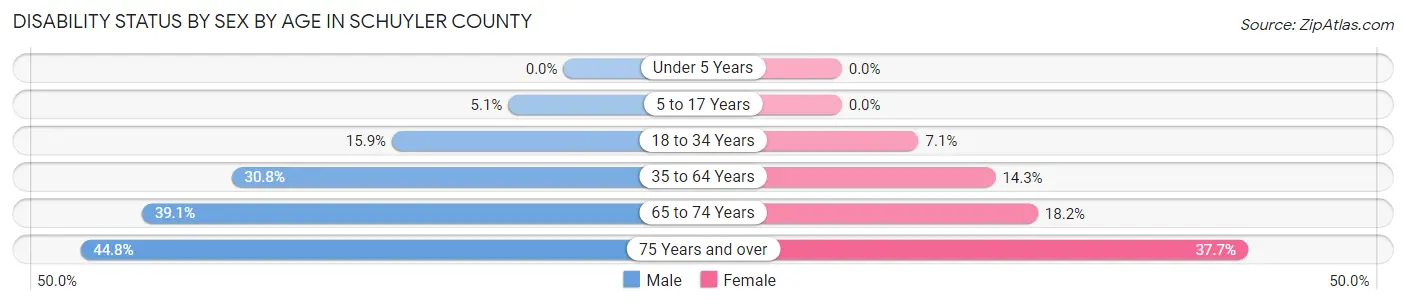 Disability Status by Sex by Age in Schuyler County