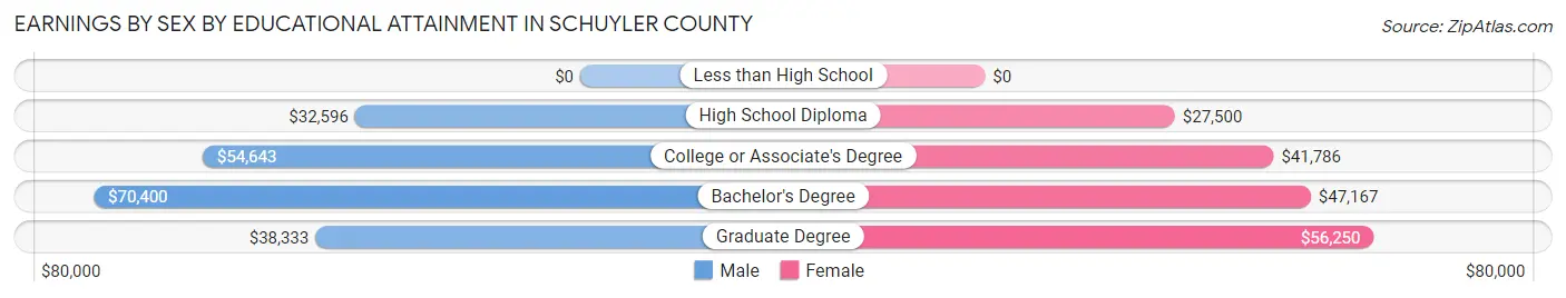 Earnings by Sex by Educational Attainment in Schuyler County