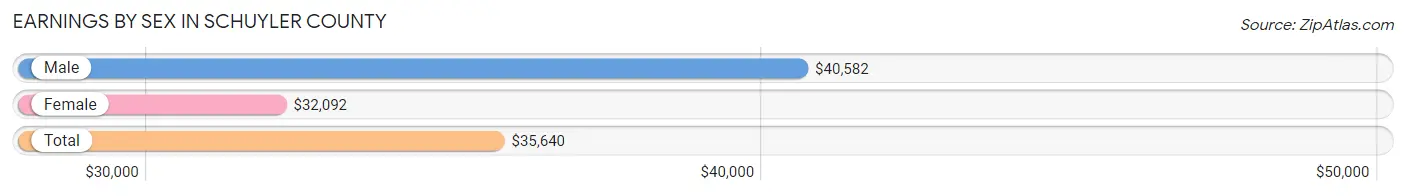 Earnings by Sex in Schuyler County