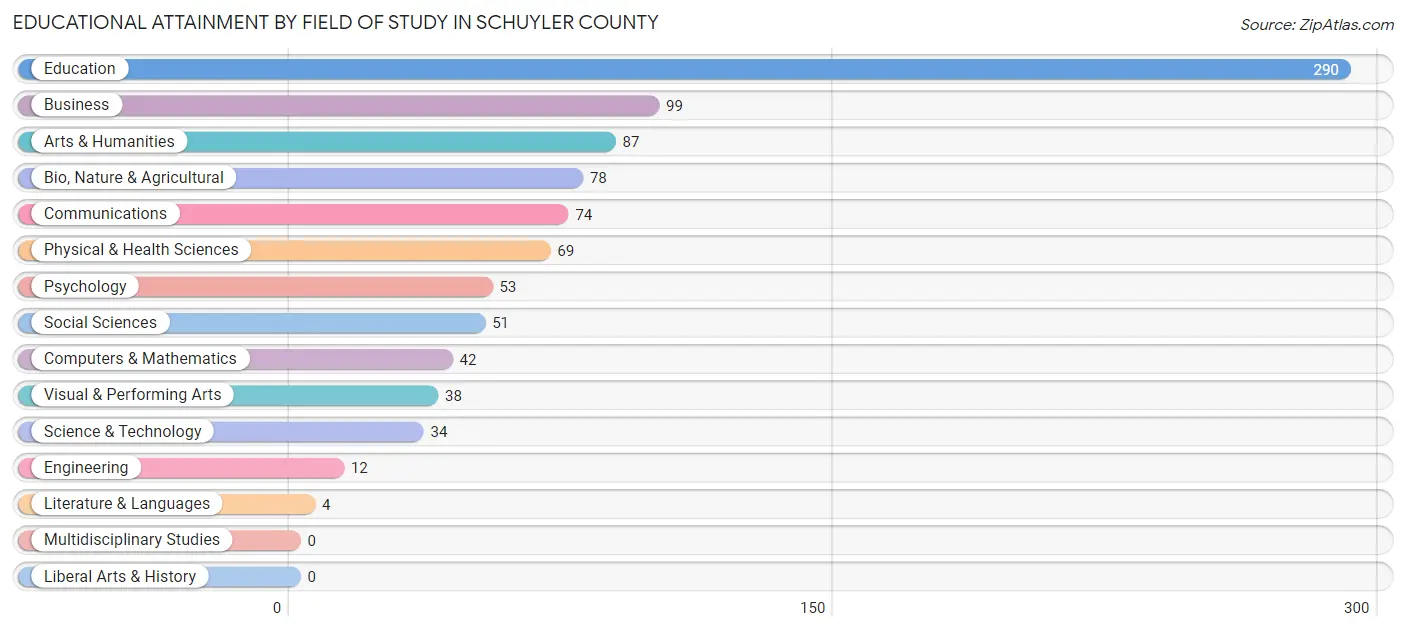 Educational Attainment by Field of Study in Schuyler County