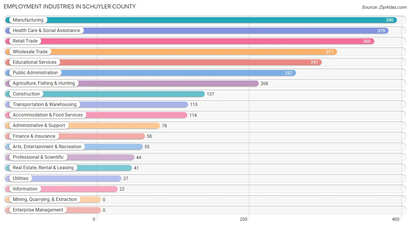 Employment Industries in Schuyler County