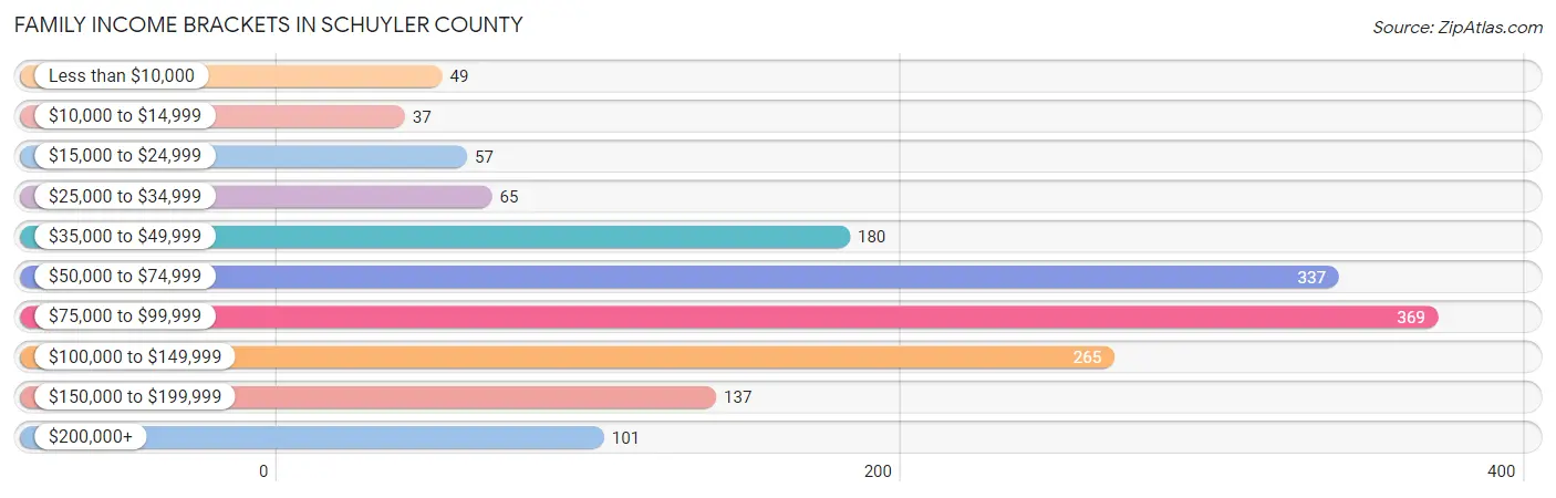 Family Income Brackets in Schuyler County