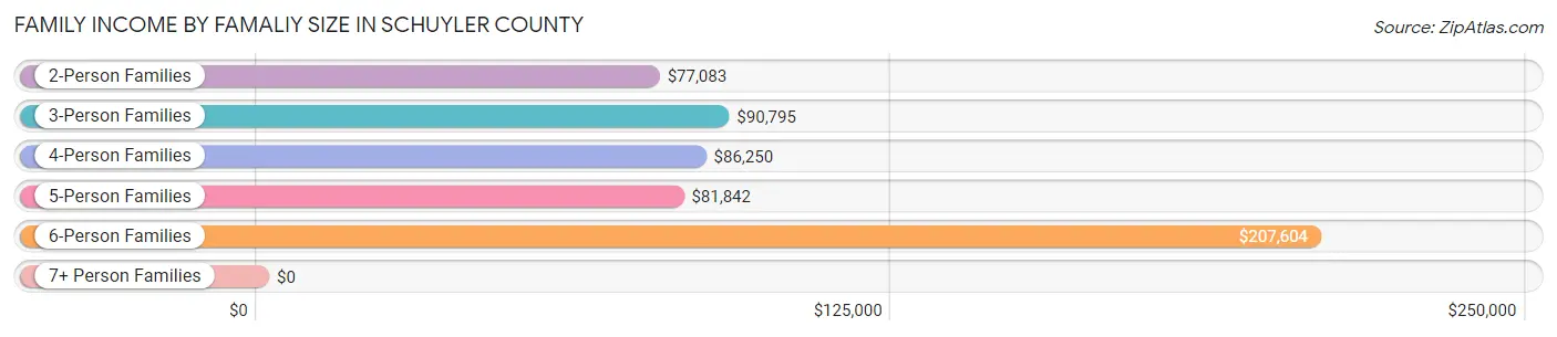 Family Income by Famaliy Size in Schuyler County