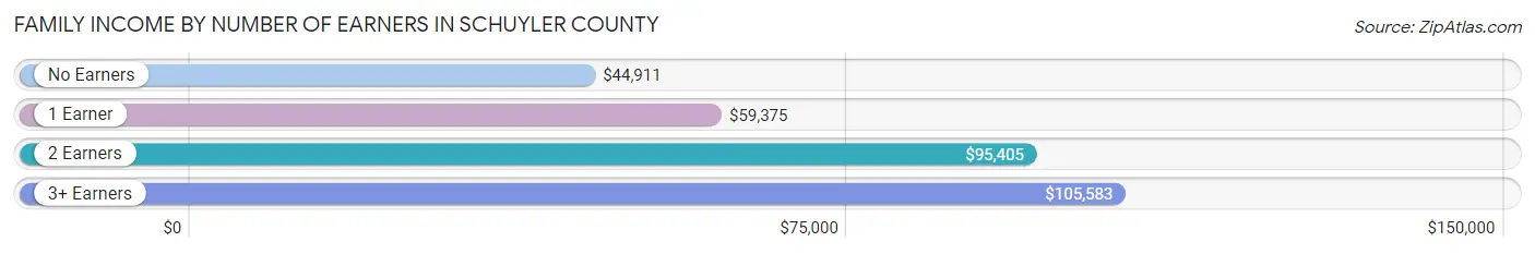 Family Income by Number of Earners in Schuyler County