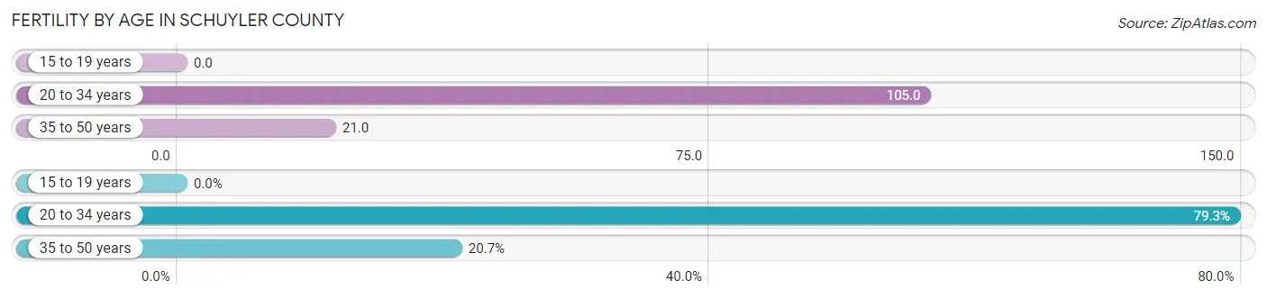 Female Fertility by Age in Schuyler County