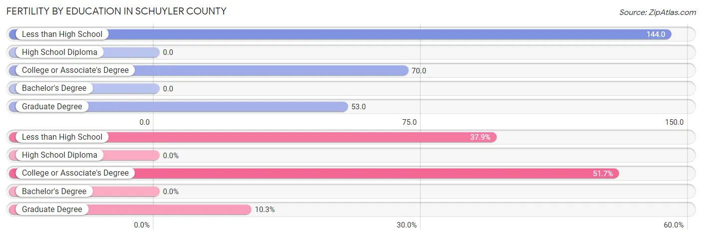 Female Fertility by Education Attainment in Schuyler County