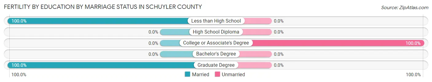 Female Fertility by Education by Marriage Status in Schuyler County