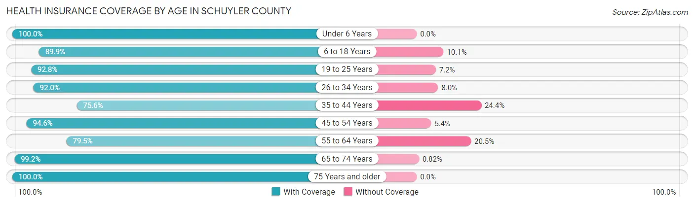 Health Insurance Coverage by Age in Schuyler County