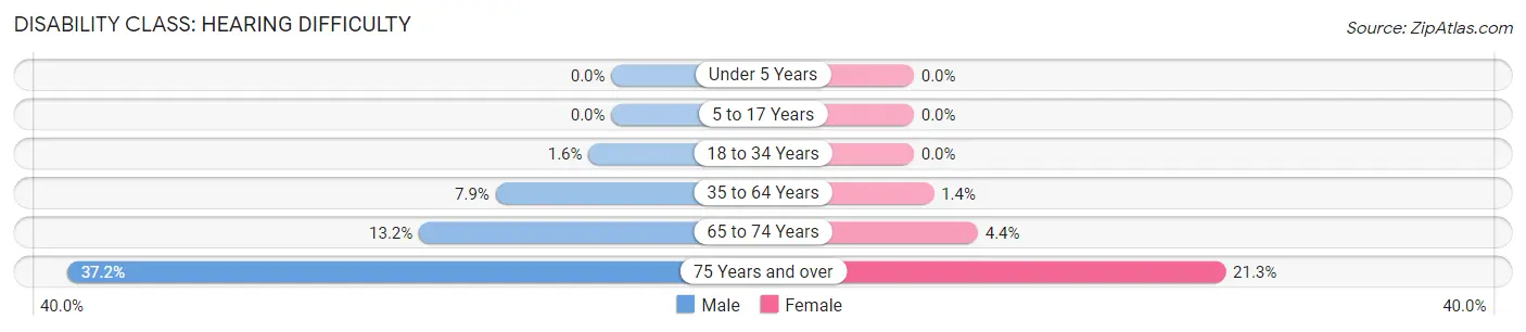Disability in Schuyler County: <span>Hearing Difficulty</span>