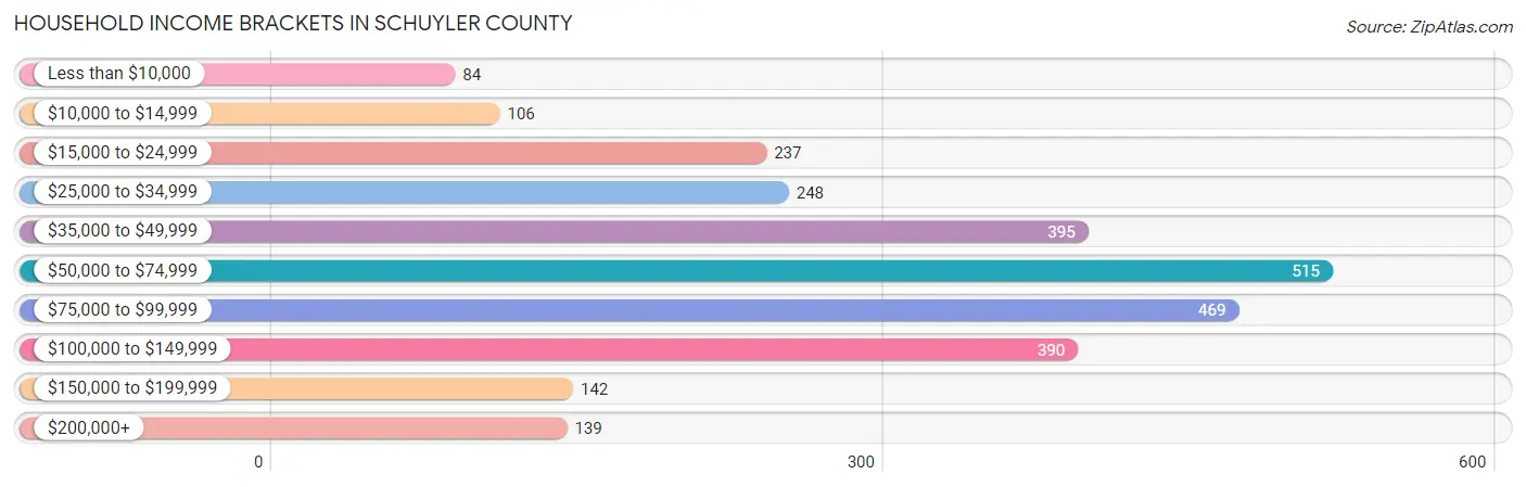 Household Income Brackets in Schuyler County