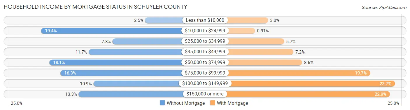 Household Income by Mortgage Status in Schuyler County