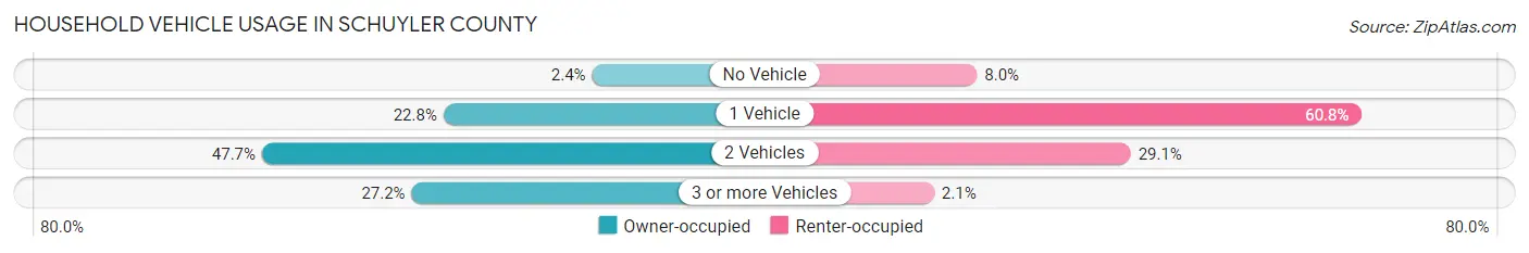 Household Vehicle Usage in Schuyler County