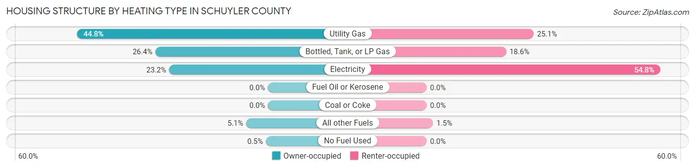 Housing Structure by Heating Type in Schuyler County