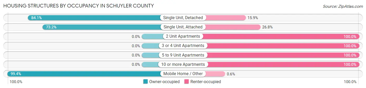 Housing Structures by Occupancy in Schuyler County