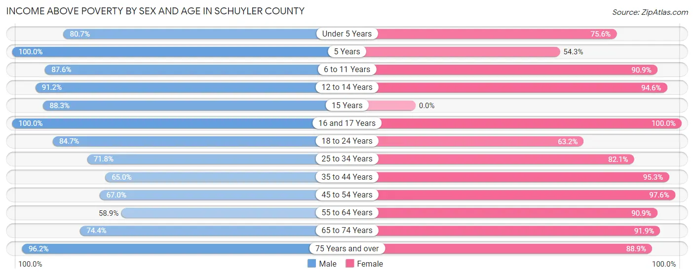 Income Above Poverty by Sex and Age in Schuyler County