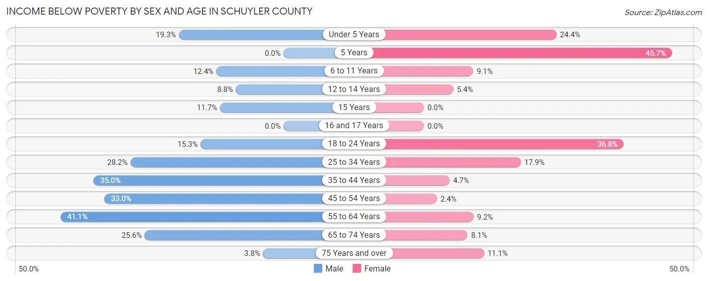Income Below Poverty by Sex and Age in Schuyler County