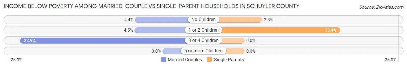 Income Below Poverty Among Married-Couple vs Single-Parent Households in Schuyler County