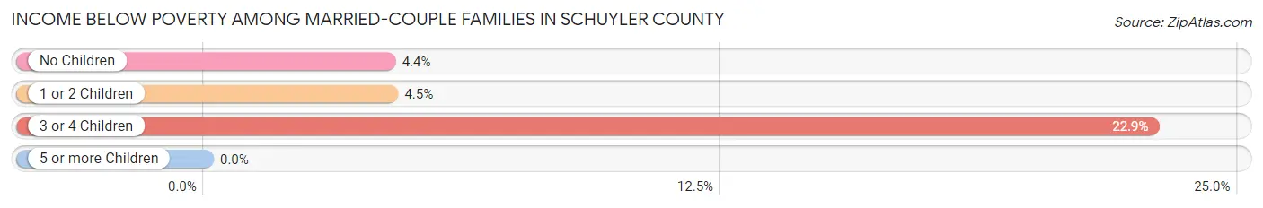 Income Below Poverty Among Married-Couple Families in Schuyler County