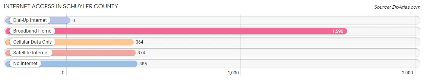 Internet Access in Schuyler County