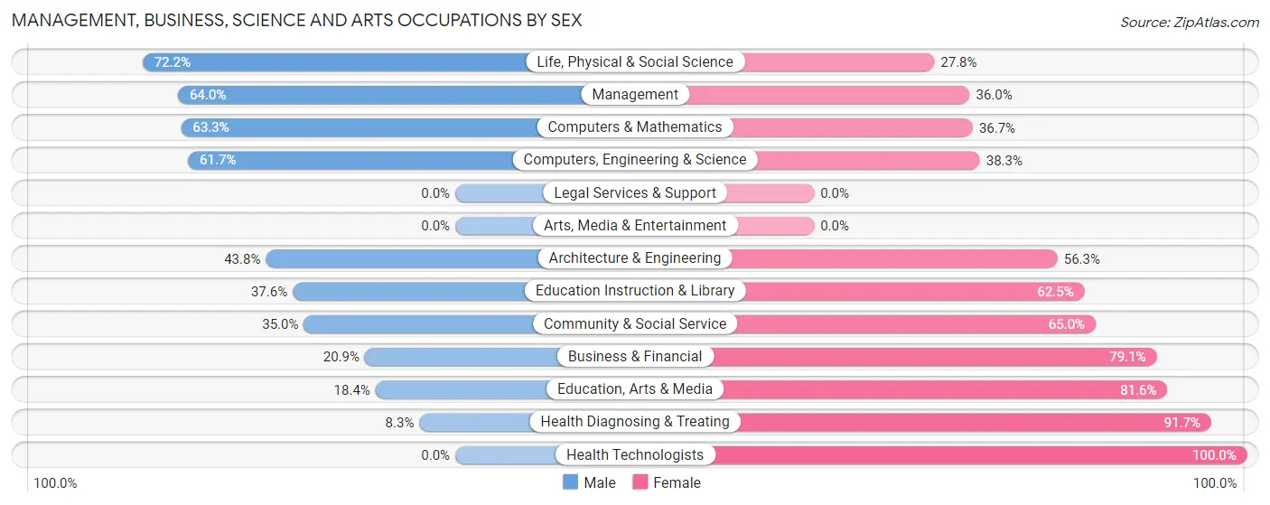 Management, Business, Science and Arts Occupations by Sex in Schuyler County