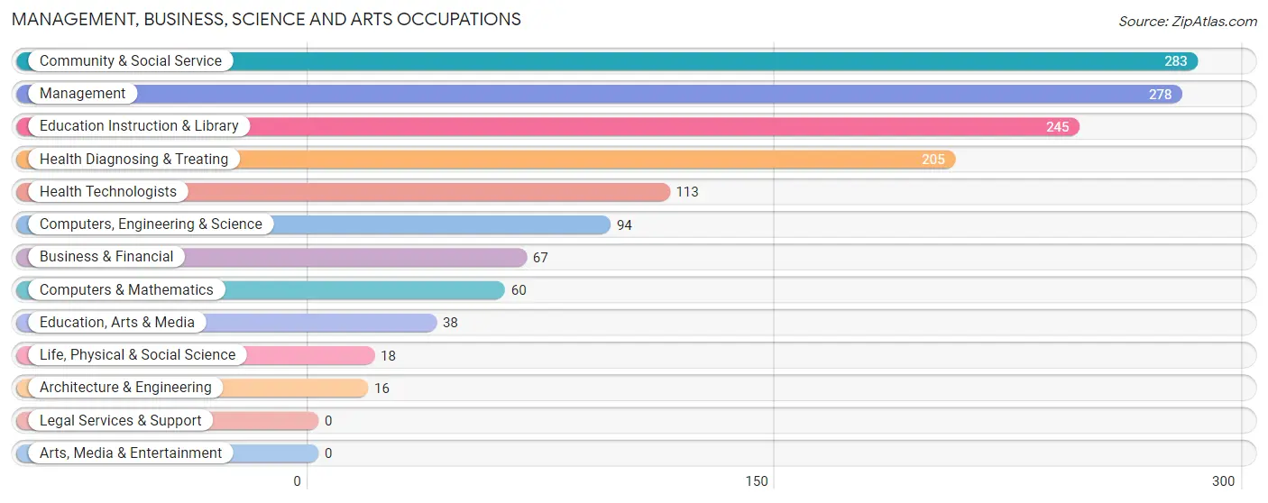Management, Business, Science and Arts Occupations in Schuyler County