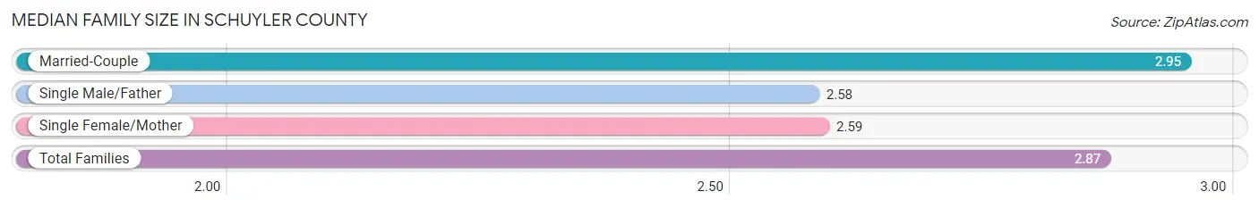 Median Family Size in Schuyler County