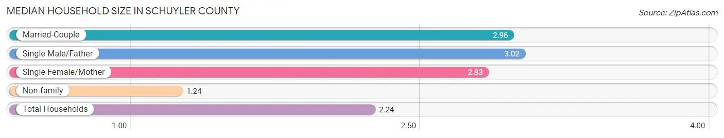 Median Household Size in Schuyler County
