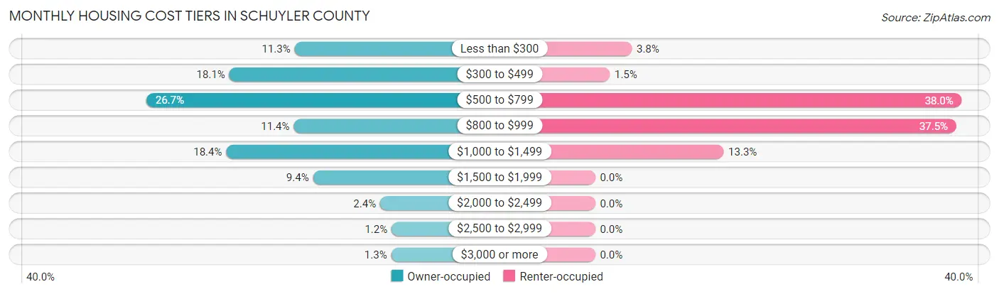 Monthly Housing Cost Tiers in Schuyler County