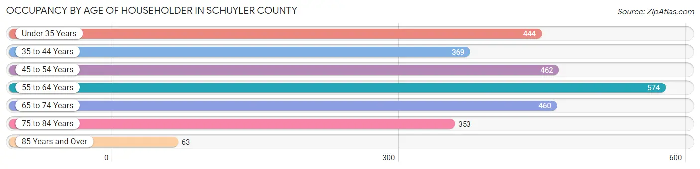 Occupancy by Age of Householder in Schuyler County